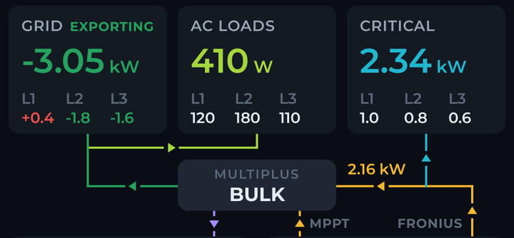 Power flow with 2.16 kW of Fronius solar flowing back through the MultiPlus