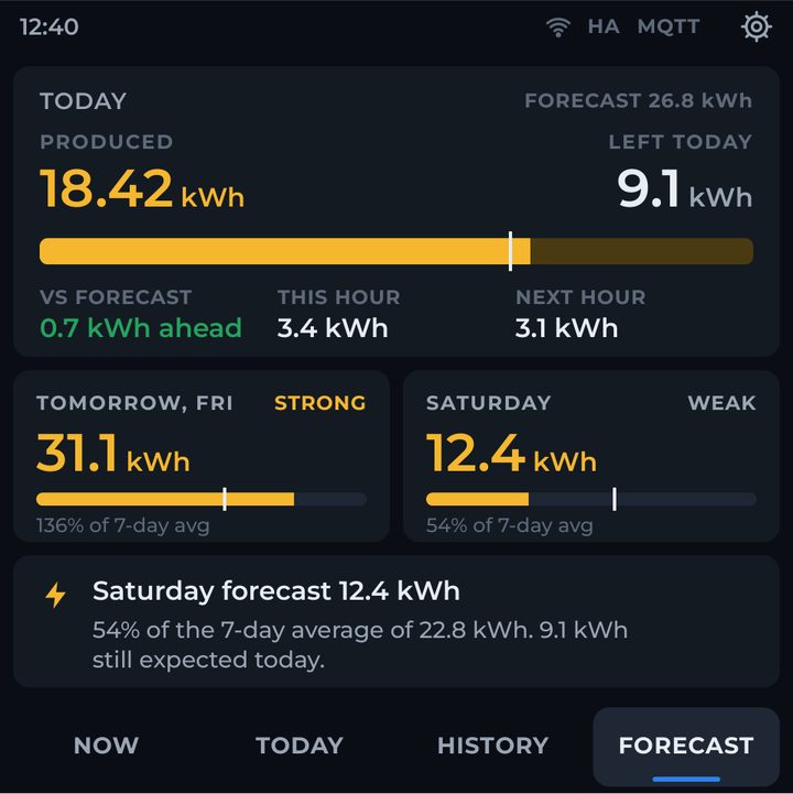 Forecast screen: produced vs forecast, tomorrow and the day after