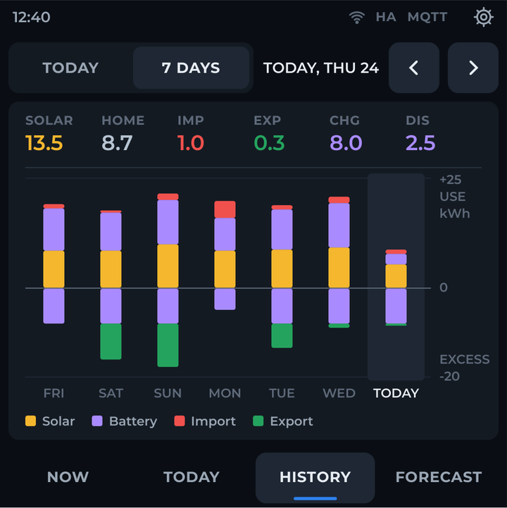 Last 7 days chart of solar, battery, import and export