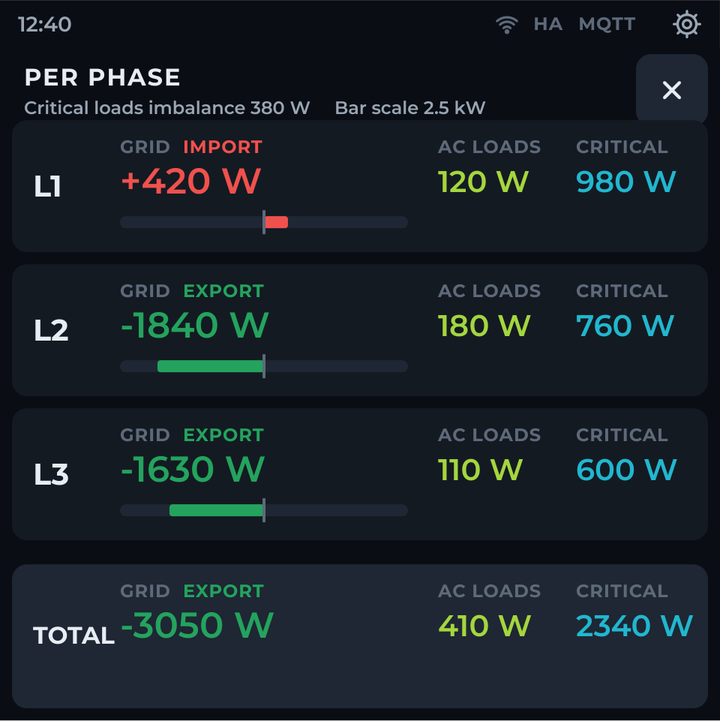 Per-phase breakdown of grid, AC loads and critical loads