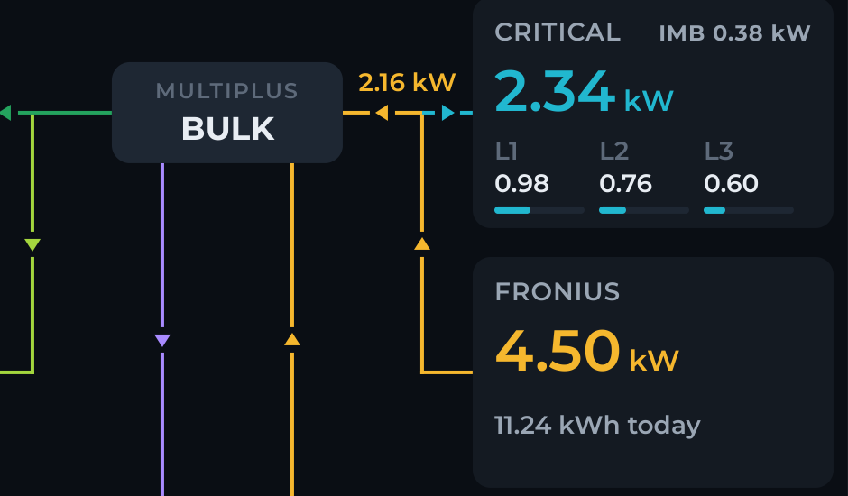 Fronius producing 4.50 kW with 2.16 kW flowing back through the MultiPlus