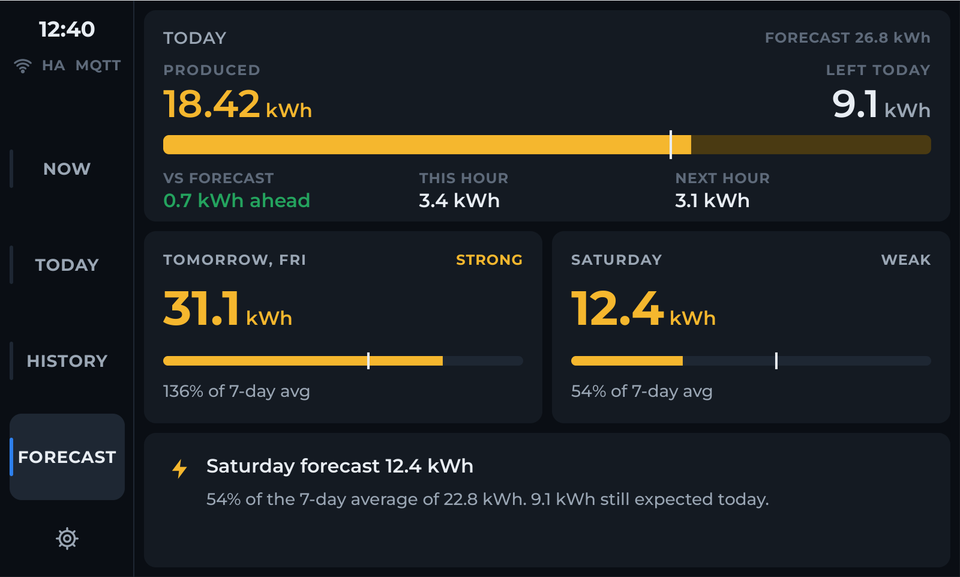 Forecast screen: produced vs forecast, tomorrow and the day after