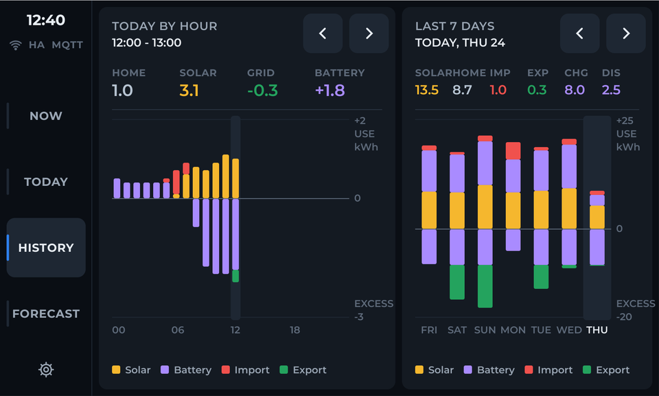 History screen with today by hour and the last 7 days side by side