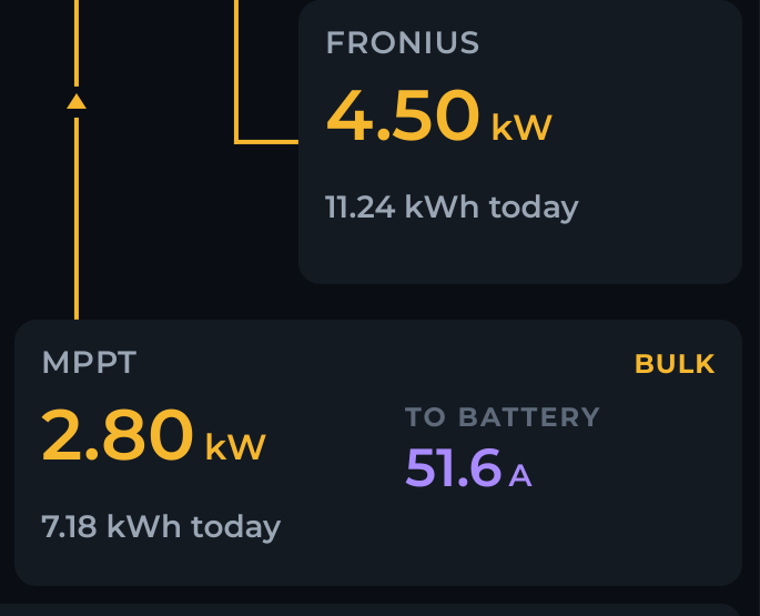 Fronius and MPPT cards with live power, kWh today and current to battery